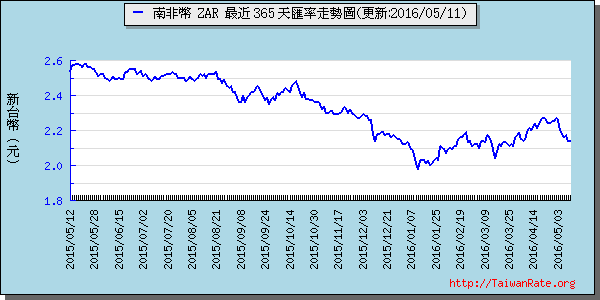 南非幣,zar匯率線圖