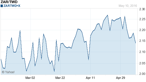 南非幣,zar匯率線圖