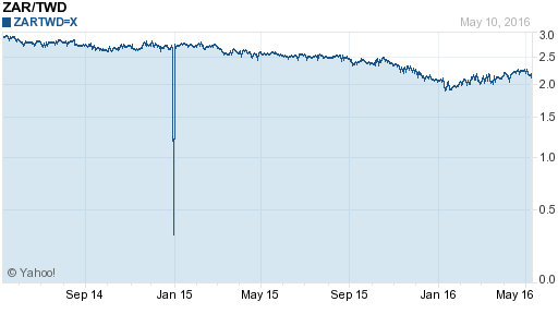 南非幣,zar匯率線圖