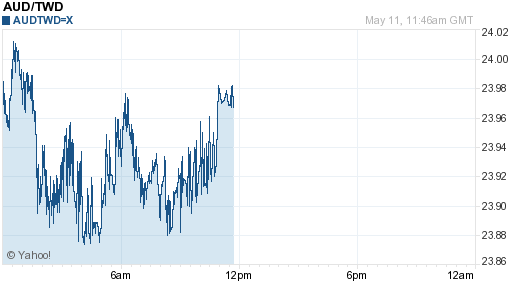 澳幣,aud匯率線圖