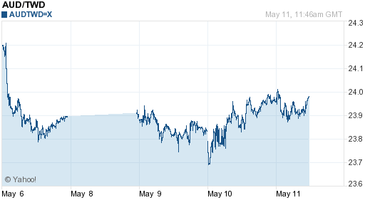 澳幣,aud匯率線圖