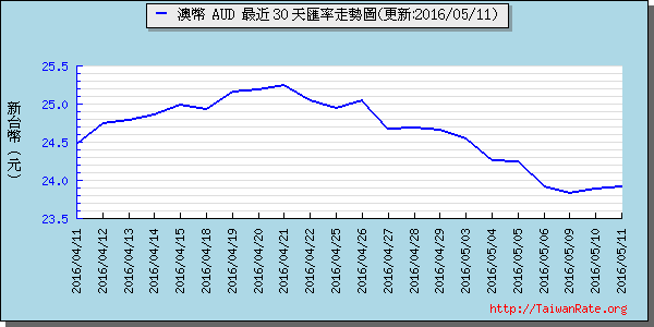 澳幣,aud匯率線圖