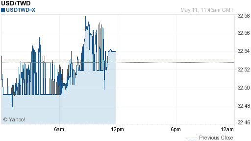 美金,usd匯率線圖