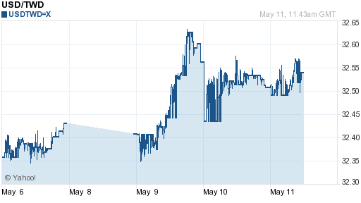 美金,usd匯率線圖