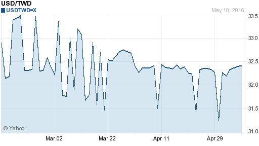 美金,usd匯率線圖