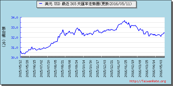 美金,usd匯率線圖