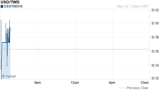 美金,usd匯率線圖