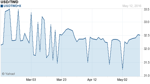 美金,usd匯率線圖