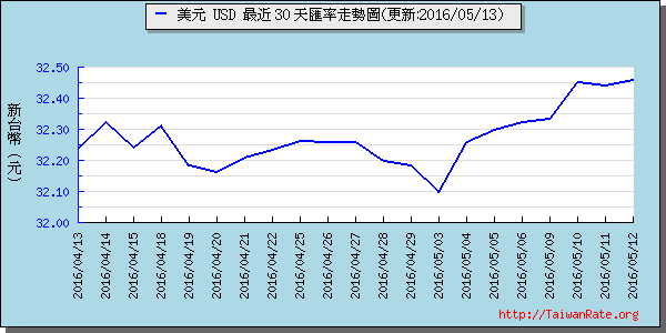 美金,usd匯率線圖