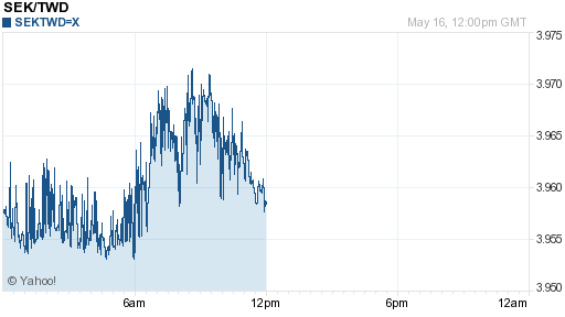 瑞典幣,sek匯率線圖