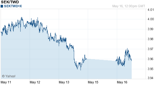瑞典幣,sek匯率線圖