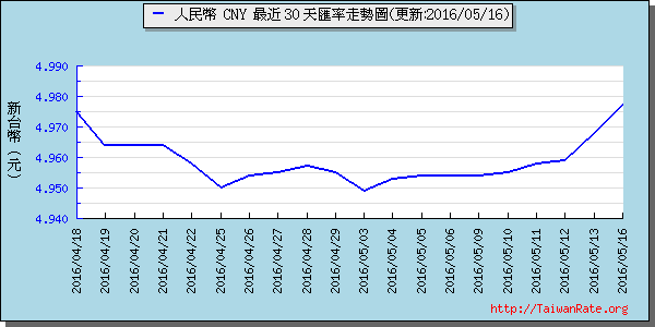 人民幣,cny匯率線圖