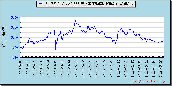 人民幣,cny匯率線圖