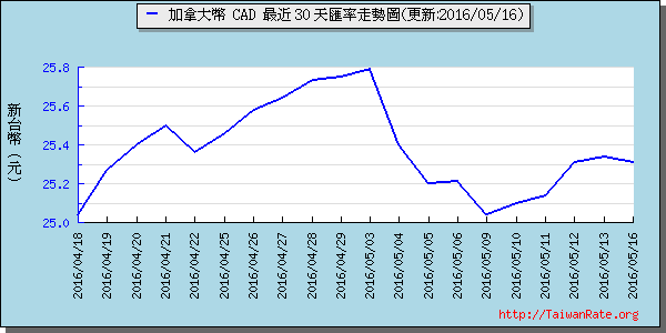 加拿大幣,cad匯率線圖