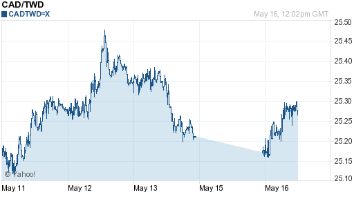 加拿大幣,cad匯率線圖