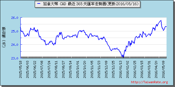 加拿大幣,cad匯率線圖