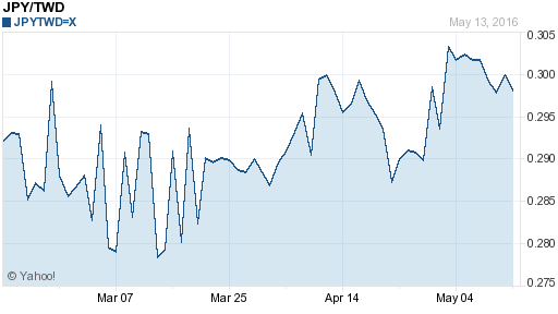 日幣日圓,jpy匯率線圖