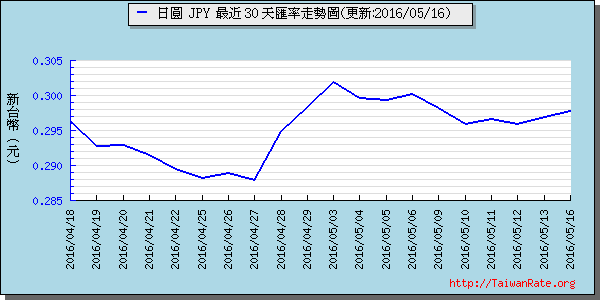 日幣日圓,jpy匯率線圖