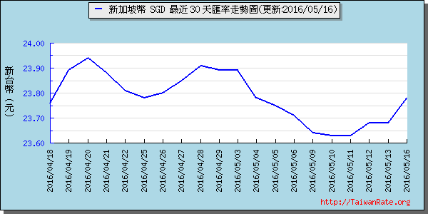 新加坡幣,sgd匯率線圖