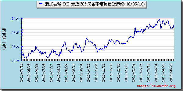 新加坡幣,sgd匯率線圖