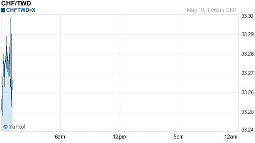 瑞士法郎,chf匯率線圖