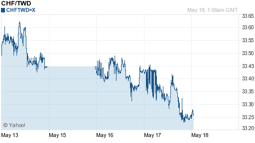 瑞士法郎,chf匯率線圖