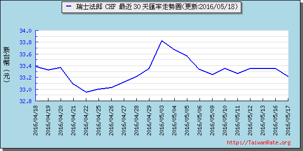 瑞士法郎,chf匯率線圖