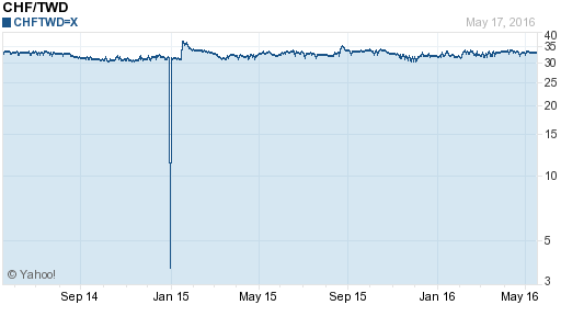 瑞士法郎,chf匯率線圖