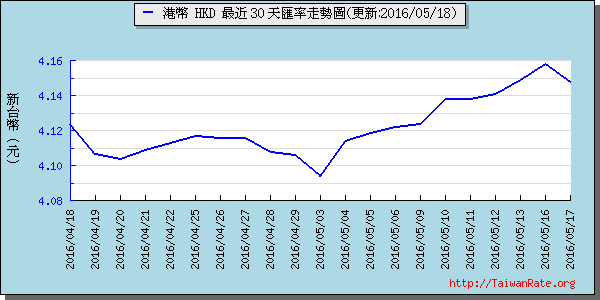 香港幣,hkd匯率線圖