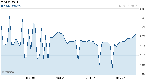 香港幣,hkd匯率線圖