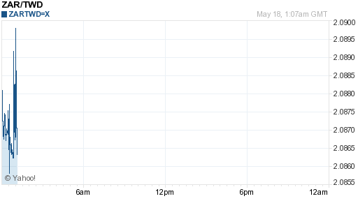 南非幣,zar匯率線圖