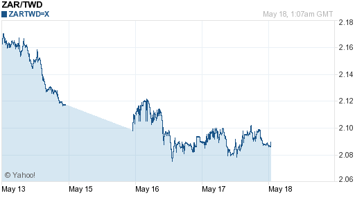 南非幣,zar匯率線圖