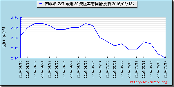 南非幣,zar匯率線圖