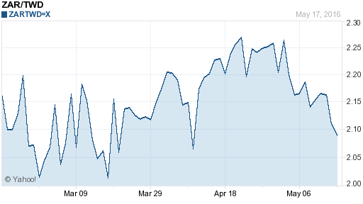 南非幣,zar匯率線圖