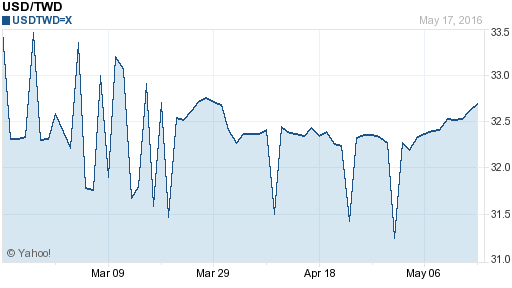 美金,usd匯率線圖