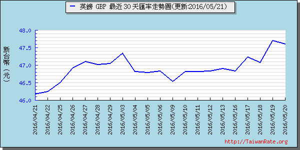 英鎊,gbp匯率線圖