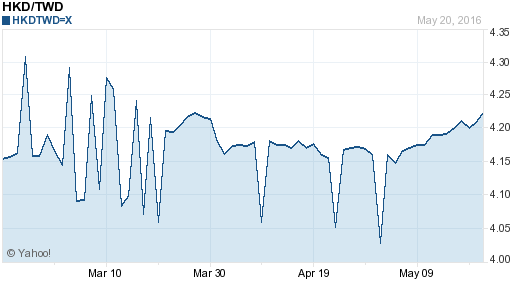 香港幣,hkd匯率線圖