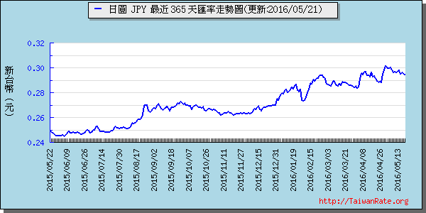 日幣日圓,jpy匯率線圖