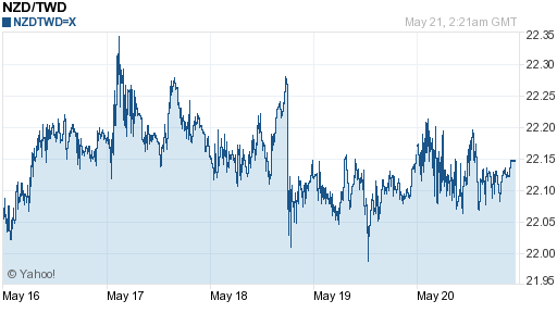 鈕幣,nzd匯率線圖