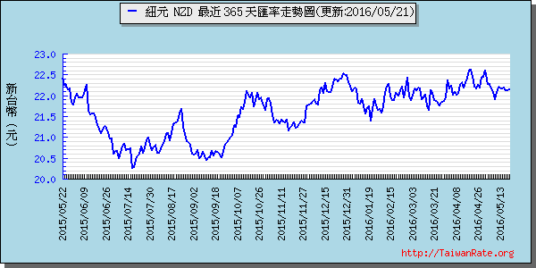 鈕幣,nzd匯率線圖