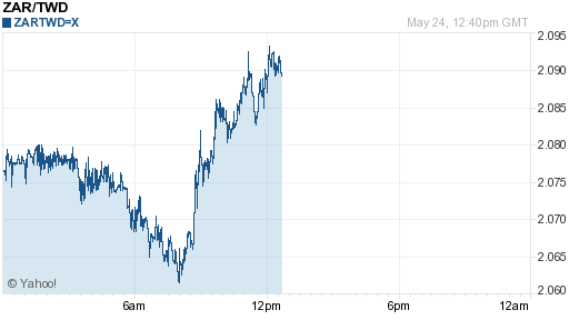 南非幣,zar匯率線圖