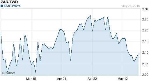 南非幣,zar匯率線圖