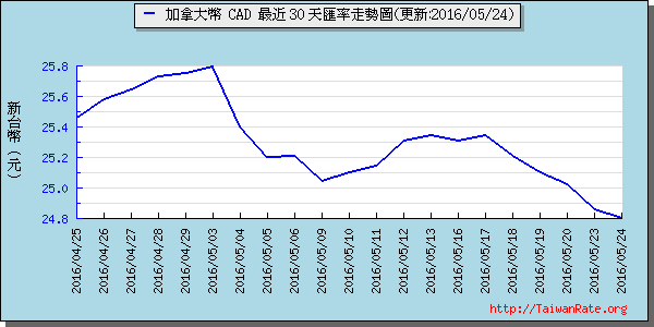 加拿大幣,cad匯率線圖