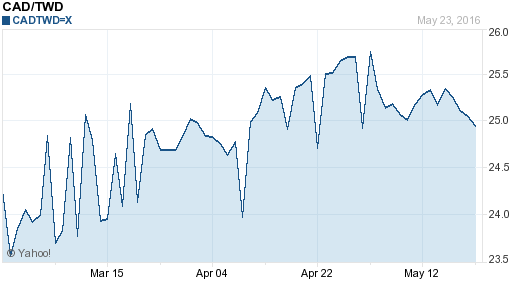 加拿大幣,cad匯率線圖