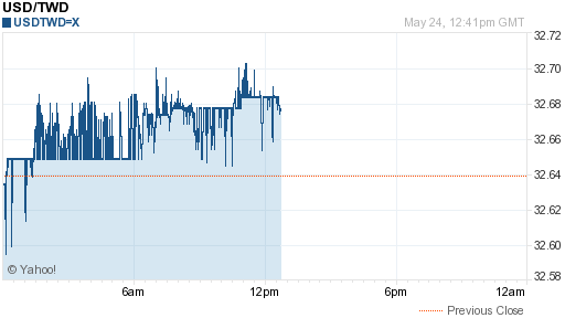 美金,usd匯率線圖