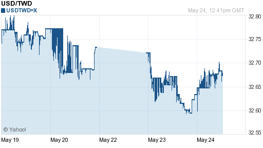 美金,usd匯率線圖