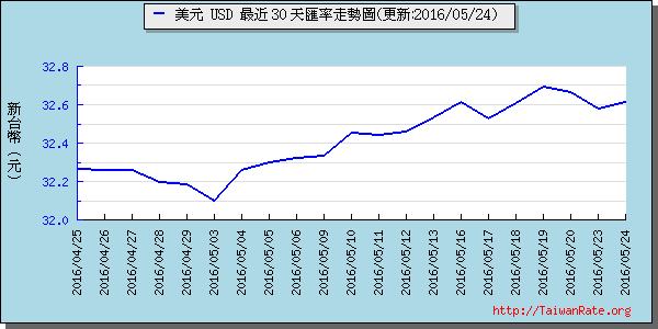 美金,usd匯率線圖