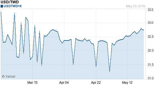 美金,usd匯率線圖