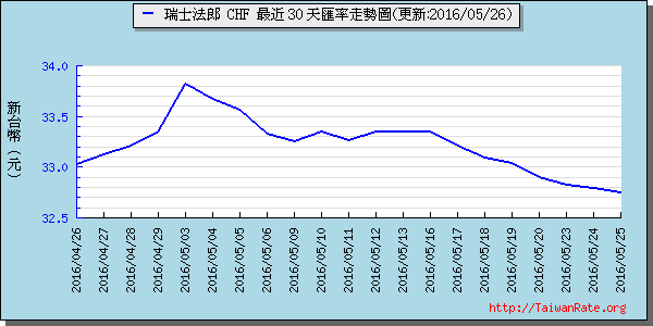 瑞士法郎,chf匯率線圖