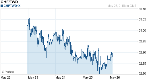 瑞士法郎,chf匯率線圖